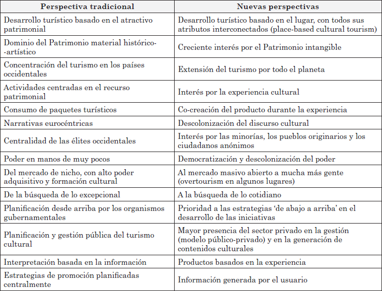Tendencias del turismo cultural