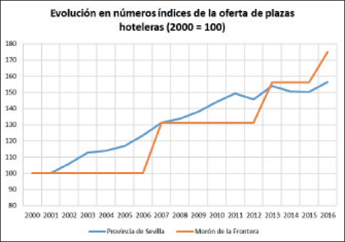 Evolución en números índices de la oferta de plazas hoteleras