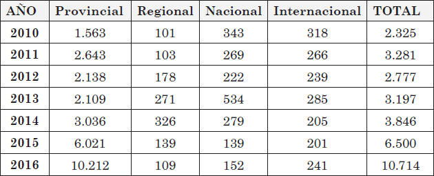 Evolución de visitantes según su procedencia