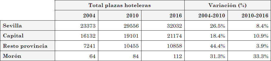 Comparativa de plazas hoteleras