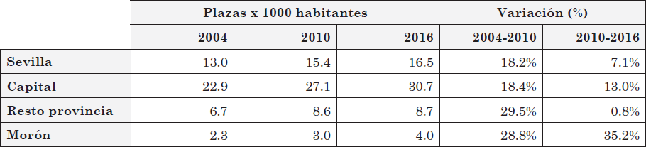 Comparativa de plazas hoteleras por habitantes
