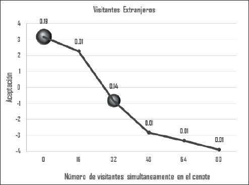 Curva de norma social correspondiente a los visitantes extranjeros.