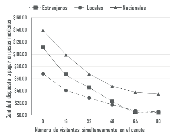 Cantidades dispuestas a pagar por número de visitantes simultáneamente en el cenote Xbatún.