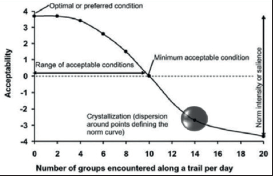 Curva de la norma social.