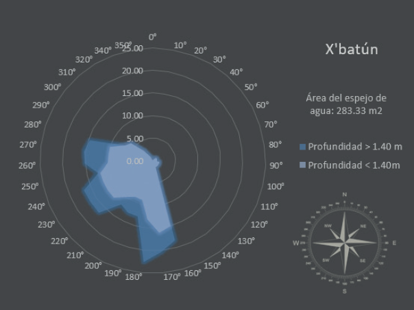 &Aacute;rea de la superficie del espejo de agua del cenote Xbat&uacute;n.