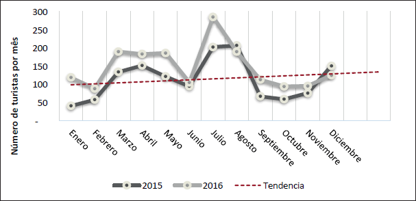 Visitantes mensuales en 2015 y 2016 a los cenotes del Ejido de San Antonio Mulix, Yucatán