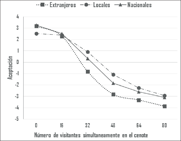 Curvas de norma social de aceptación al número de visitantes simultáneamente en el cenote Xbatún.