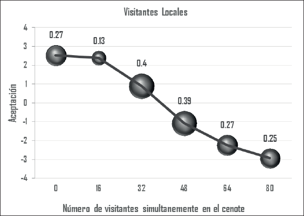 Curva de norma social correspondiente a los visitantes locales.
