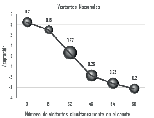 Curva de norma social correspondiente a los visitantes nacionales.