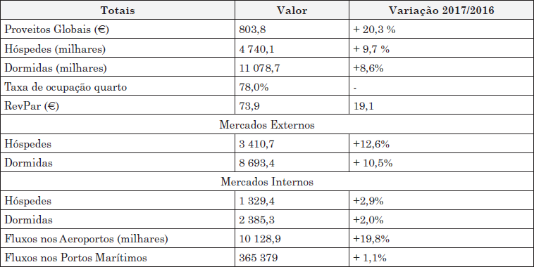 Evolução dos principais indicadores de Hotelaria e de desempenho, Área Metropolitana de Lisboa (AML), janeiro a setembro de 2017