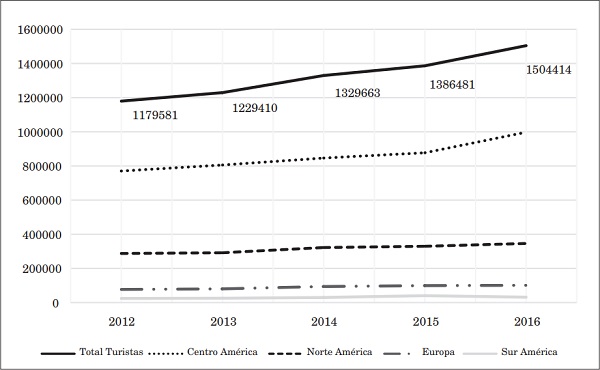 Llegada de  Turistas a Nicaragua por  Destino de  procedencia.