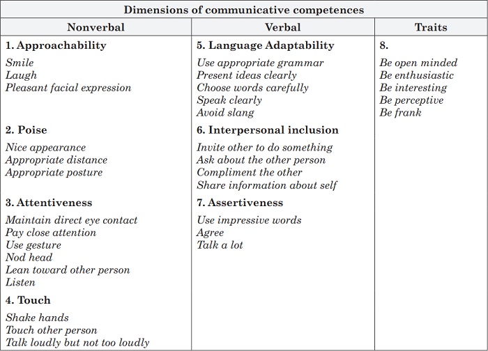 Modelo de competencias comunicativas; Leclerc y Martin, 2004.