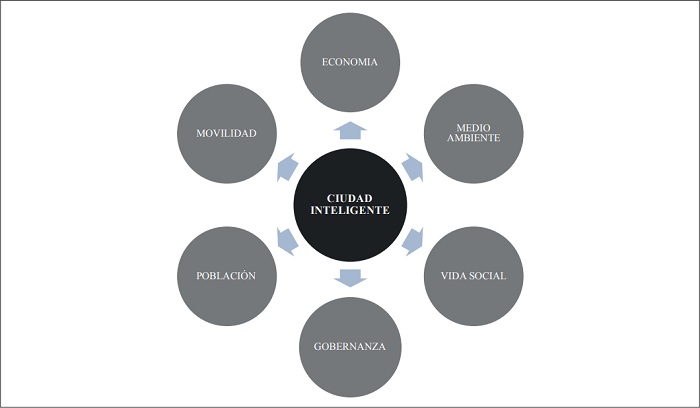 Las  principales dimensiones de  una ciudad inteligente