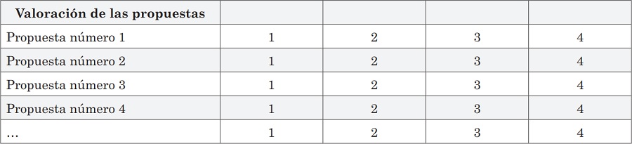 Indicar el grado de  importancia. Escala valoraci&oacute;n del 1 (ninguna importancia) al 4 (mucha importancia)