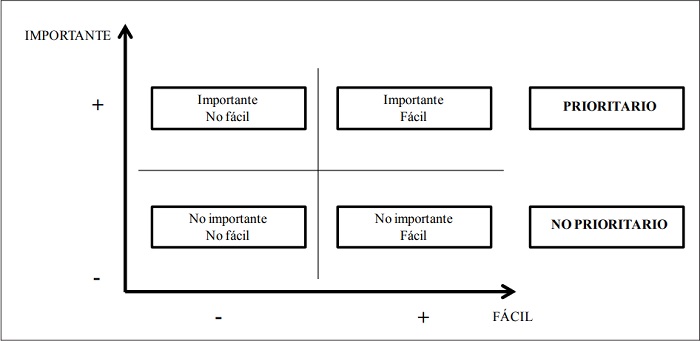 Matriz del grado de  prioridad de  las  propuestas