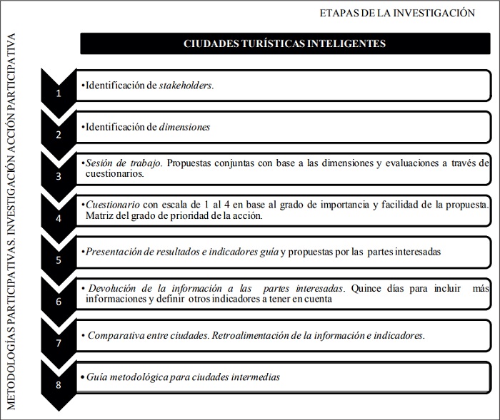 Esquema resumen de  las  etapas de  la investigaci&oacute;n