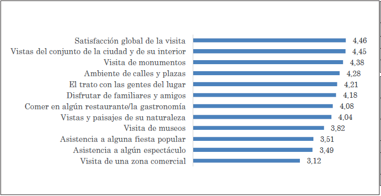 Satisfacción con las actividades, rutas y manifestaciones de ocio y recreación que facilitan las ciudades monumentales
