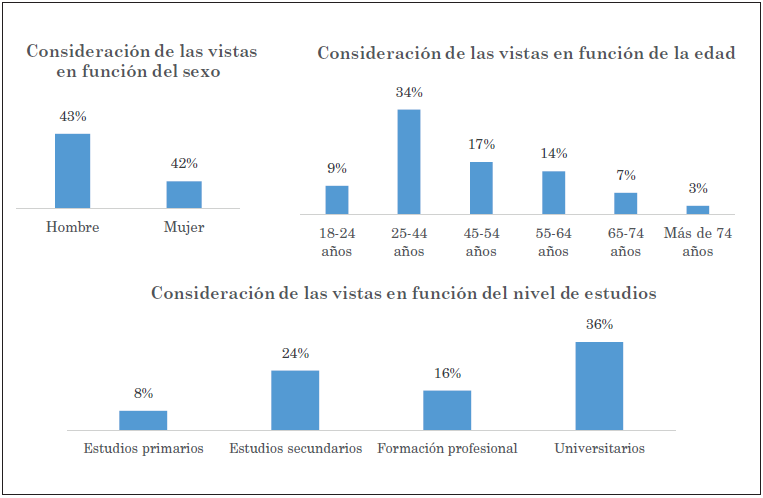 Consideración de las vistas panorámicas como elemento de recomendación del lugar en función del sexo, edad y nivel de estudios