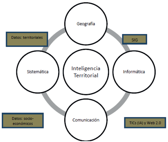 Elementos que integram a intelig&ecirc;ncia territorial