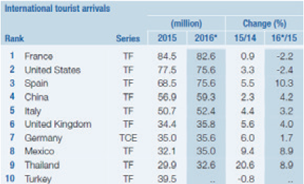 Top 10 of world tourist destinations