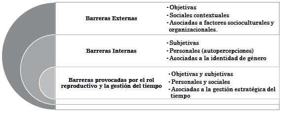 Identificaci&oacute;n de factores que explican el Techo de Cristal
