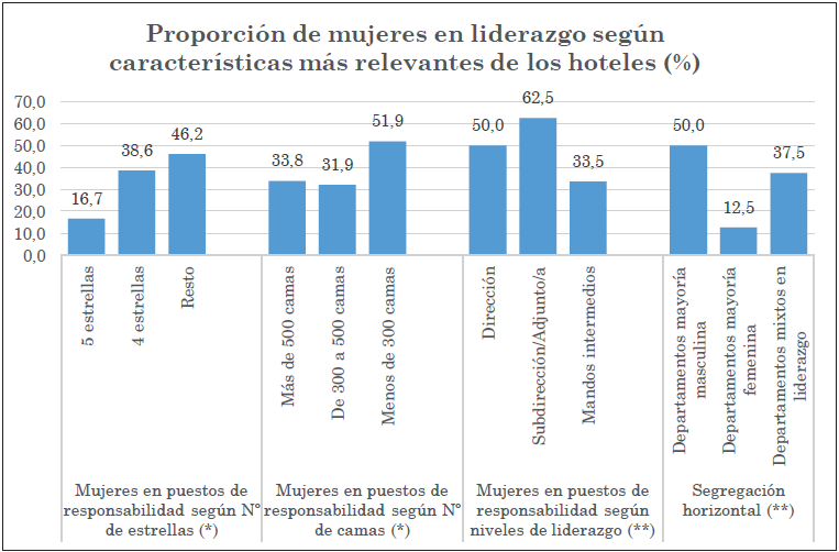 Resumen del porcentaje de mujeres en liderazgo en los hoteles de Tenerife seg&uacute;n criterios de n&uacute;mero de estrellas, tama&ntilde;o de hotel, categor&iacute;as de departamento