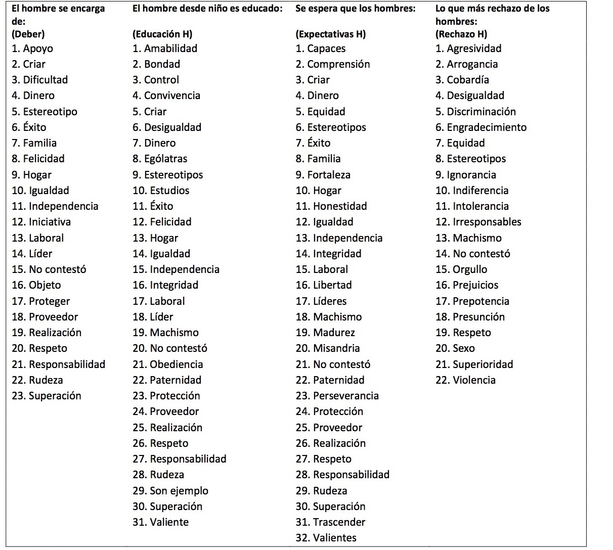 Tabla 7. Codificación por
pregunta de las representaciones mentales en torno al hombre