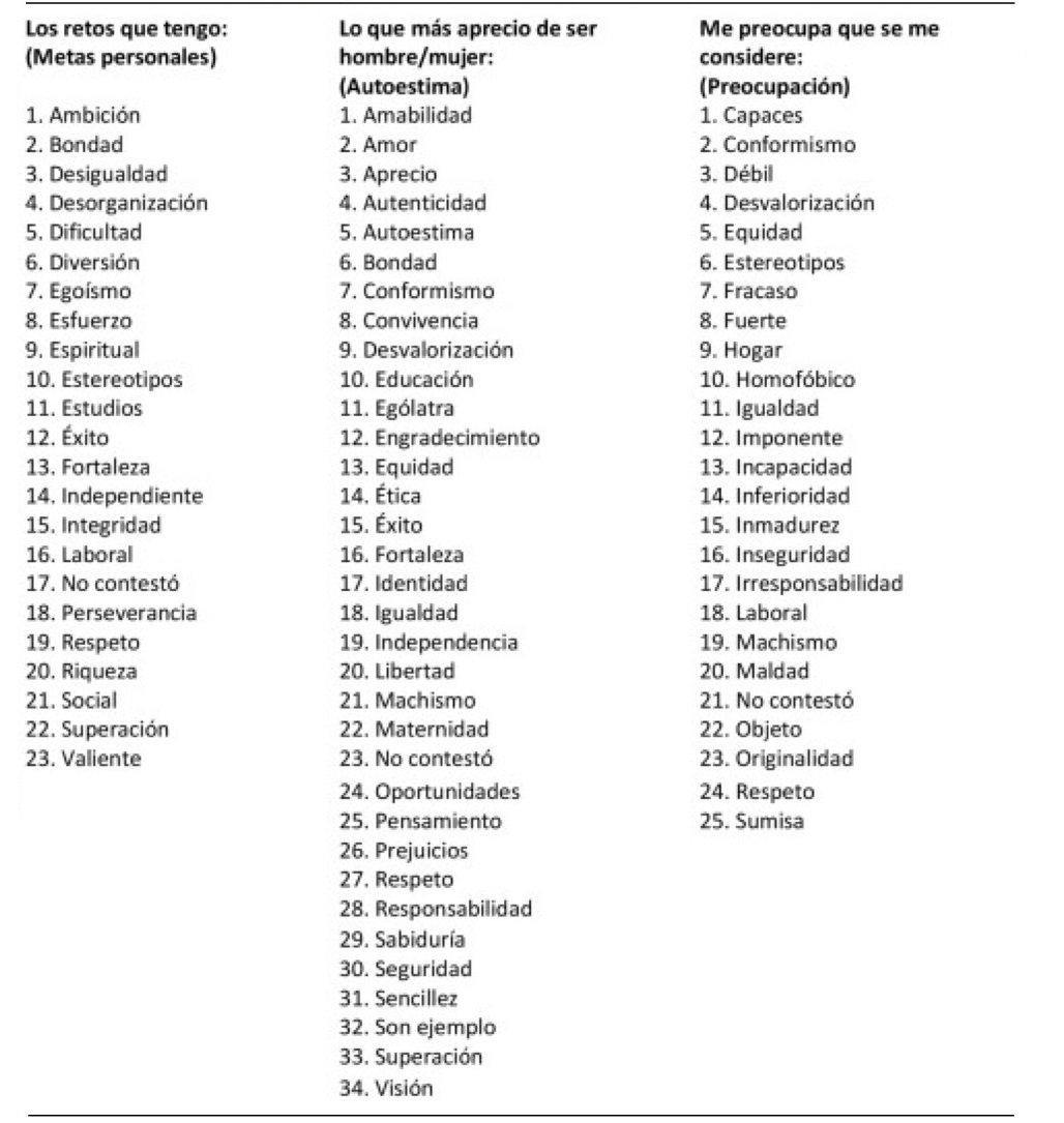 Tabla 8. Codificación por
pregunta de las representaciones vinculadas a la identidad
