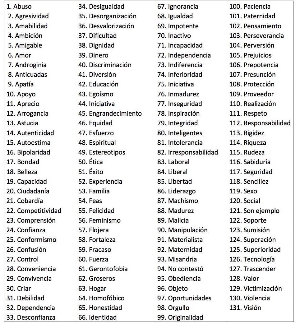 Tabla 2. Listado
de códigos generados a través del análisis cualitativo de la información