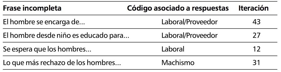 Tabla 4. Representaciones
mentales en torno al hombre