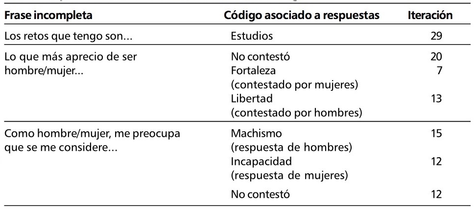 Tabla 5. Representaciones
vinculadas a la identidad de género