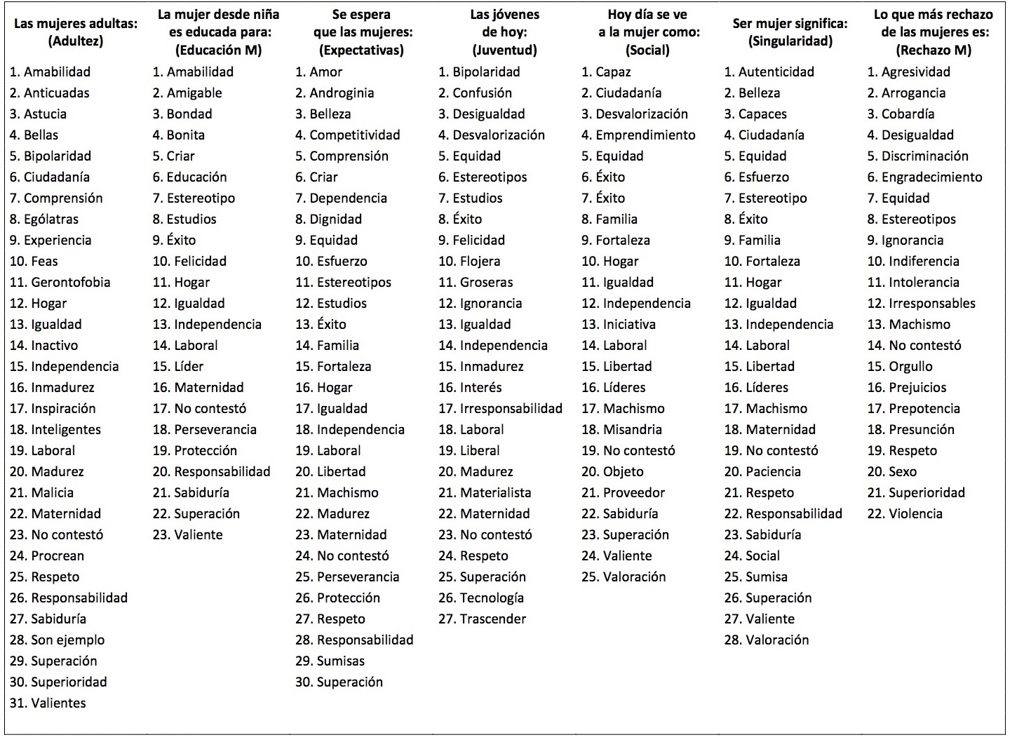 Tabla 6. Codificación por
pregunta de las representaciones mentales en torno a la mujer