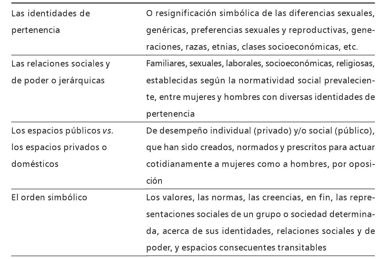 Figura 1. El
g&eacute;nero y sus &aacute;mbitos de estudio cultural y psicosocial
