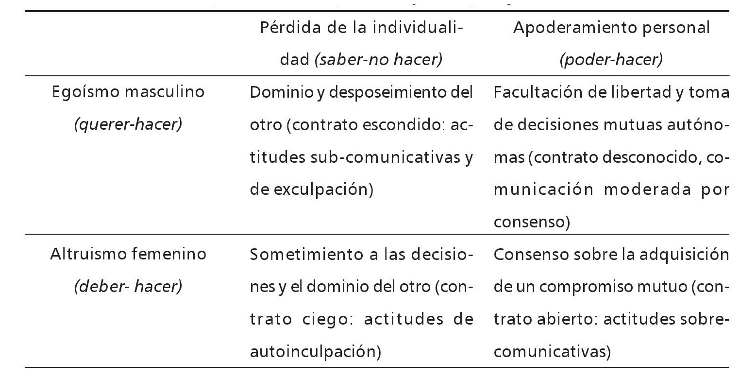 Figura
3. Modelo de representaci&oacute;n semi&oacute;tica de los contratos socio-sexuales:
intencionalidades, empoderamiento personal y de la pareja (Ulloa, 2010)*