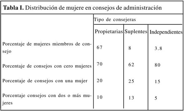 Distribución de mujeres en consejos de administración