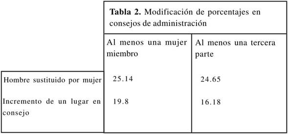 Modificación de porcentajes en consejos de administración