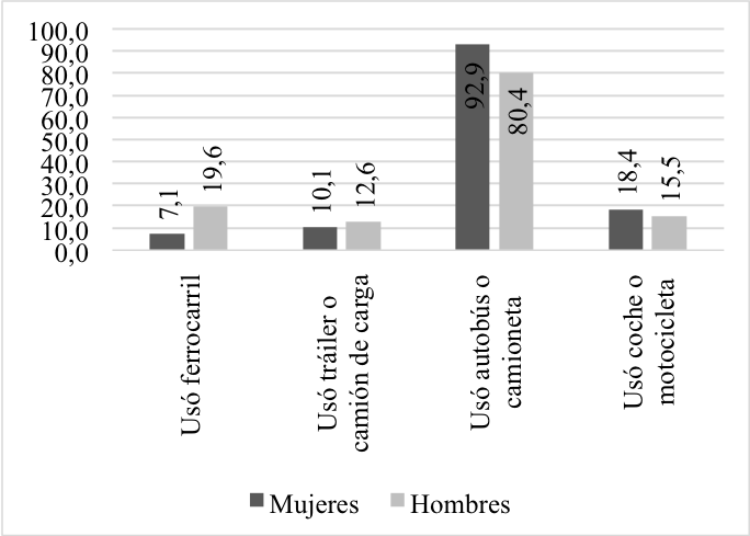 Migrantes devueltos por las autoridades estadounidenses a pases del NCA, que permanecieron hasta un ao en Estados Unidos, por sexo y segn principales transportes empleados para transitar por Mxico, 2016-2019 (distribucin porcentual)