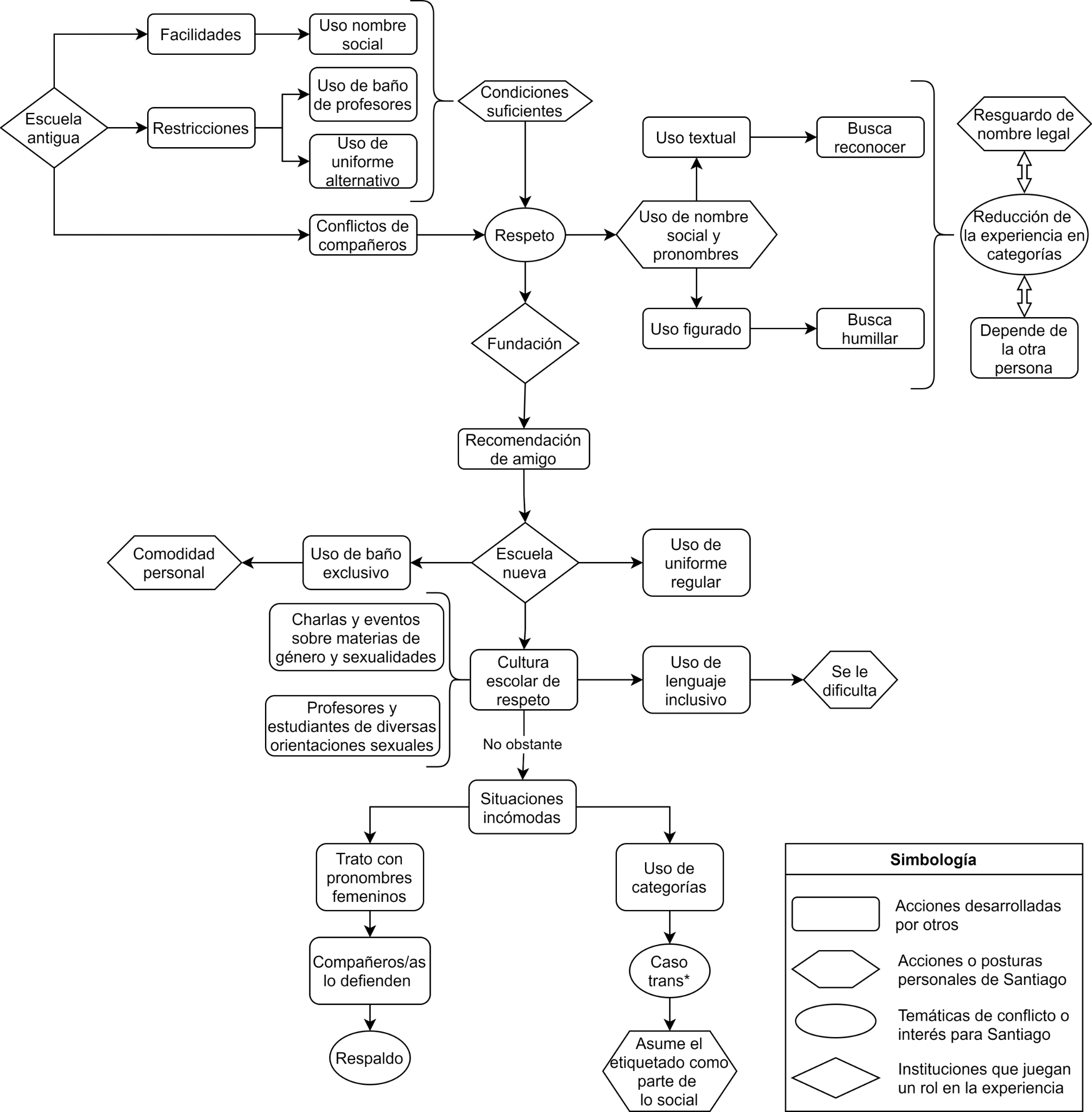 Flujo de la experiencia escolar de Santiago