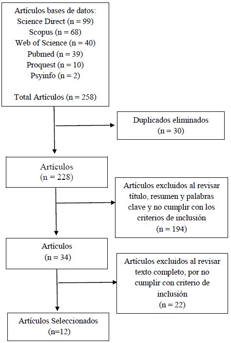 Diagrama de flujo de la seleccin de estudios mtodo PRISMA