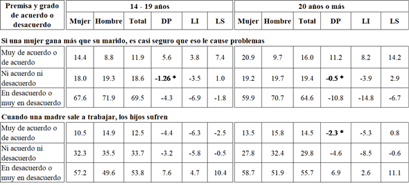 Distribuci�n porcentual del grado de acuerdo con premisas sobre el g�nero, seg�n sexo y grupo de edad de estudiantes de UdeG.