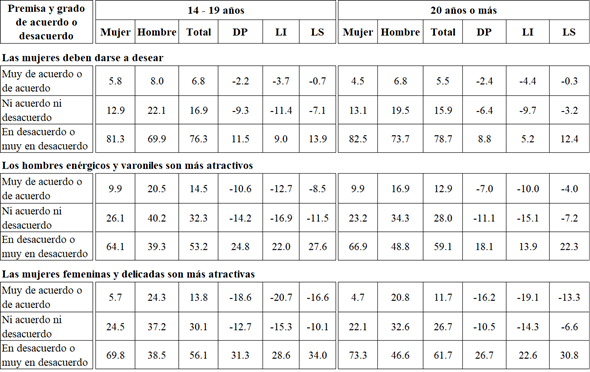 Distribuci�n porcentual del grado de acuerdo con premisas sobre el g�nero, seg�n sexo y grupo de edad de estudiantes de UdeG.