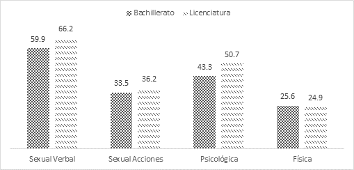 % de hombres encuestados que a lo largo de su vida se han percatado de actos o situaciones de violencia contra mujeres en el �mbito escolar.