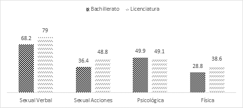 % de hombres encuestados que a lo largo de su vida se han percatado de situaciones o actos de violencia contra las mujeres en el �mbito comunitario.