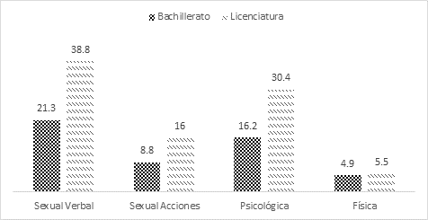 % de hombres encuestados que a lo largo de su vida se han percatado de situaciones o actos de violencia contra mujeres en el �mbito laboral.