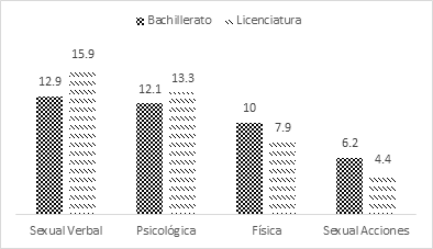 Violencia ejercida en el �mbito escolar.