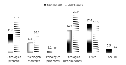 % de hombres encuestados que reconocen haber ejercido al menos alguna vez violencia contra su pareja a lo largo de su vida.