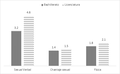 % de hombres encuestados que reconocen haber ejercido al menos alguna vez violencia contra alguna(s) mujer(es) lo largo de su vida en el �mbito laboral.