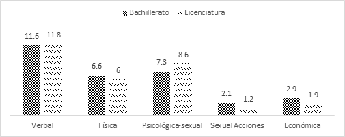 % de hombres encuestados que reconocen haber ejercido al menos alguna vez violencia contra alguna(s) mujer(es) a lo largo de su vida en el �mbito familiar.