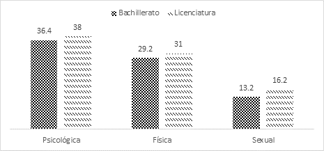 % de hombres encuestados que reportan haber recibido al menos alguna vez violencia de g�nero contra ellos a lo largo de su vida en el �mbito escolar.