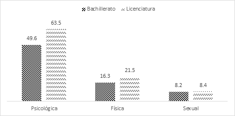 % de hombres encuestados que reportan haber recibido al menos alguna vez violencia de g�nero contra ellos a lo largo de su vida en relaci�n de pareja.